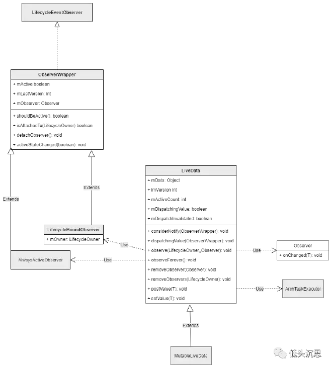 livedata UML